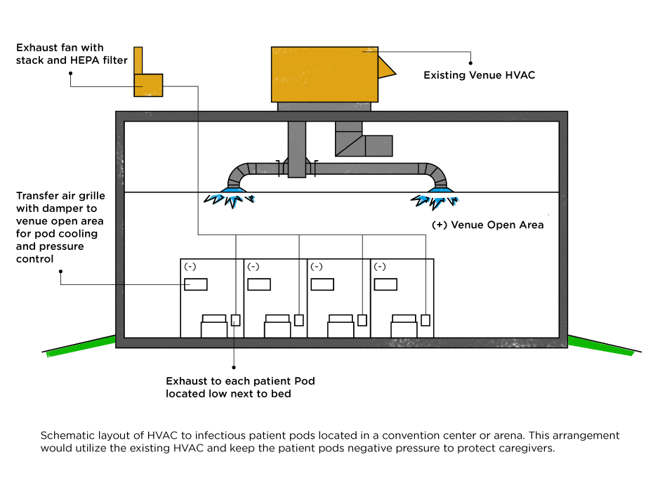 Schematic layout of HVAC to infectious patient pods