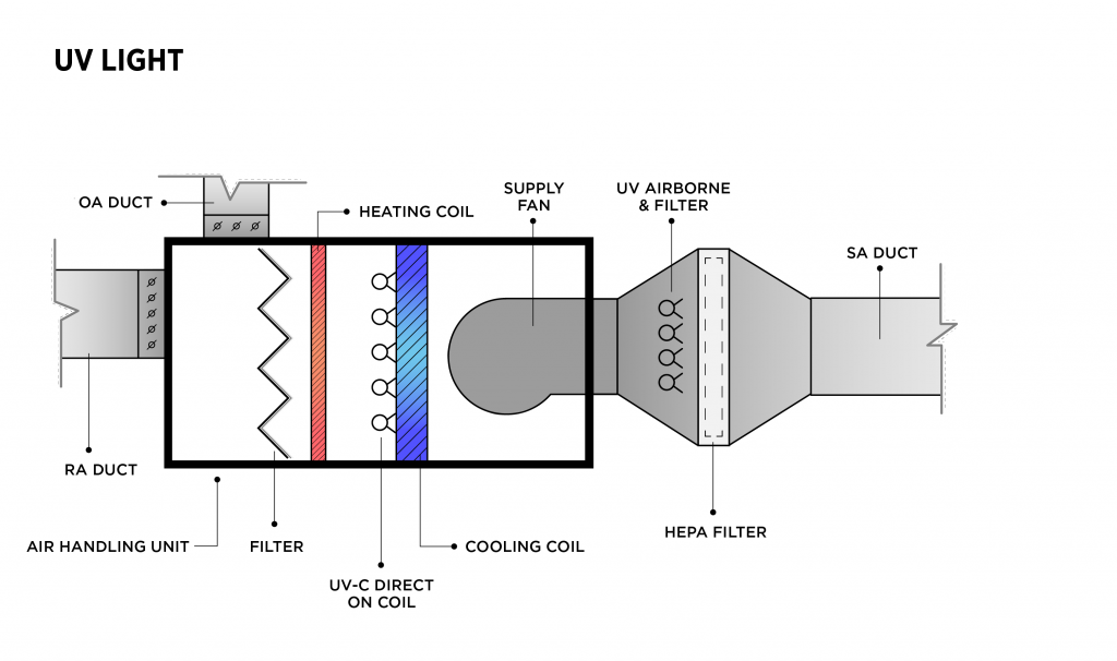 Sketch of UV Sterilization