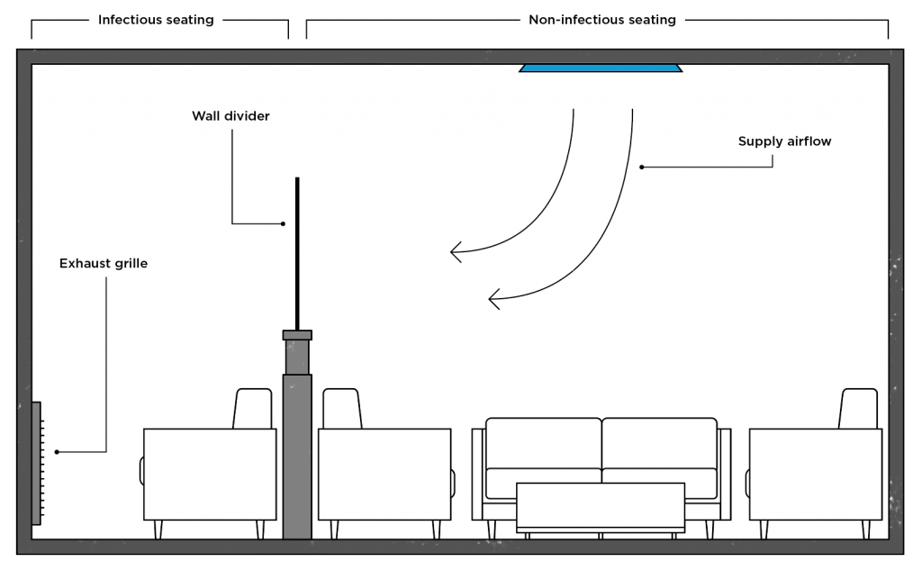 healthcare design recommendation for waiting room in emergency department or urgent care