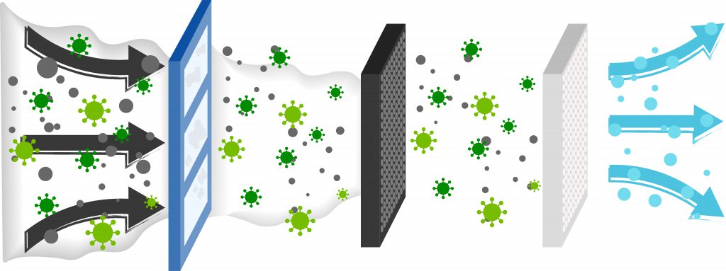 Three Stage Cleaning Elevator Process