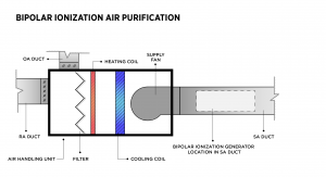 bipolar ionization