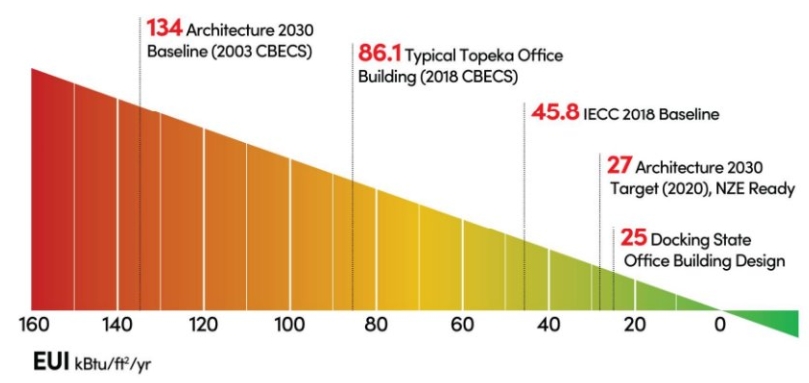 Docking State Office Building Energy Target