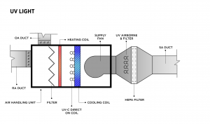 UV Sterilization